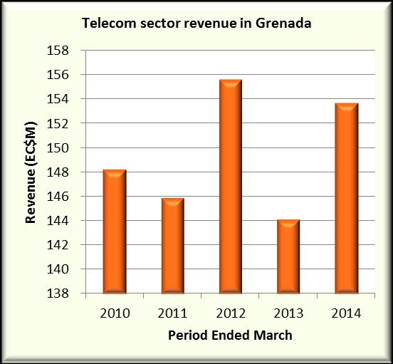 Grenada Operator Reported Revenue Telecoms operators on the island of Grenada generated $154 million during the period ended March 2014, a 7 per cent increase over the previous period.