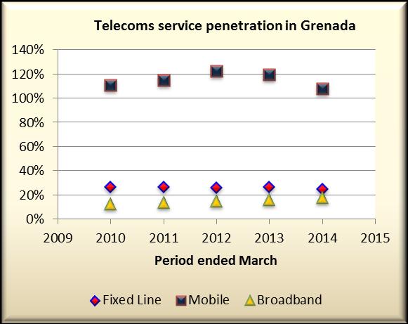 Grenada Telecoms Service Penetration During the period under review in Grenada: Fixed Internet penetration gained 1 percentage point and moved up to 18 per cent; Fixed line penetration decreased by 2