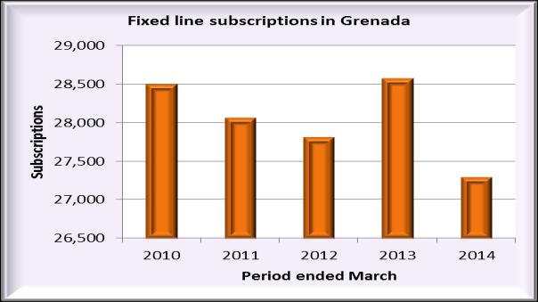 Grenada FIXED VOICE SERVICES Subscriptions The number of fixed lines in service was recorded at 27,300 at the end of March 2014. This was a 4 per cent reduction, compared to the previous period.