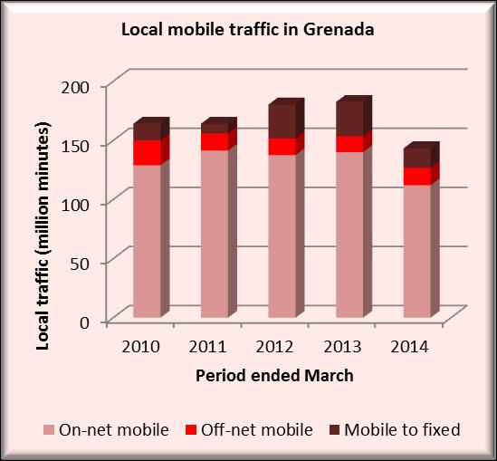 Grenada Mobile Traffic Volumes During the review period ended March 2014, local mobile traffic on the island of Grenada declined by 22 per cent to roughly 143 million minutes.