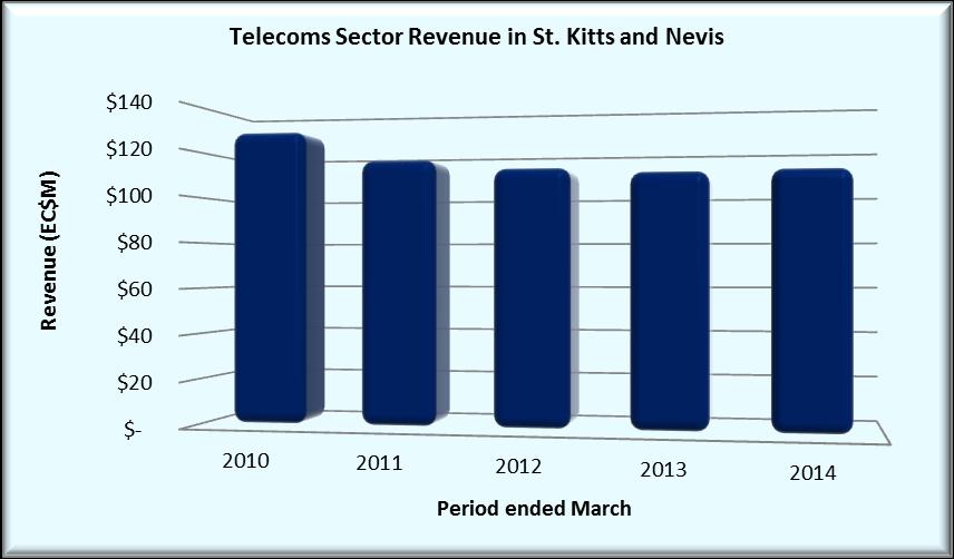 The Federation of St. Christopher (St. Kitts) and Nevis Operator Reported Revenue The telecommunications sector in St. Kitts and Nevis saw revenues increase by 1 per cent to $110.