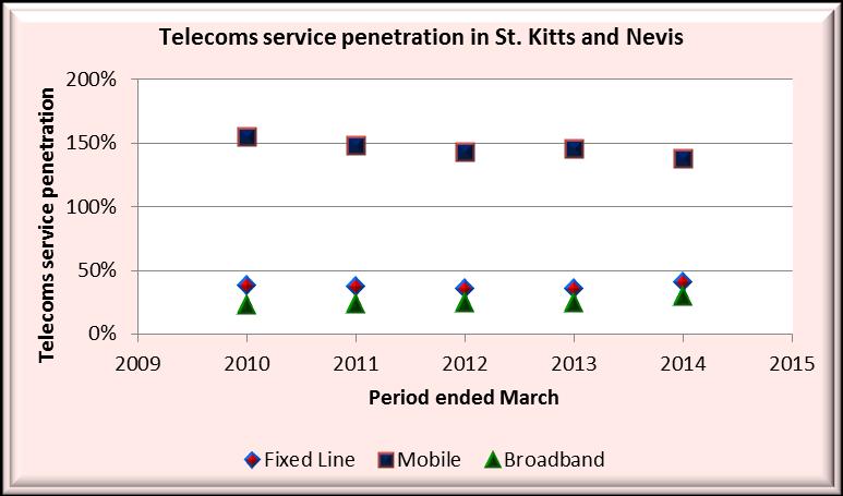 The Federation of St. Christopher (St. Kitts) and Nevis Telecoms Service Penetration For the period under review: Fixed broadband penetration increased by 120 basis points to 29.6 per cent.
