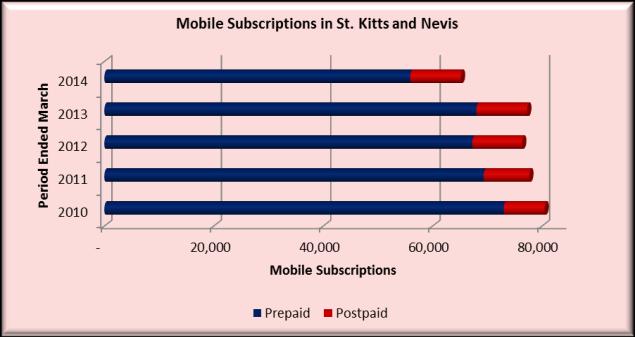 previous year. Figure 4.7 Fixed line subscriptions in St. Kitts and Nevis This small increase reverses the last four years of slow but steady decline in the number of fixed lines in service.