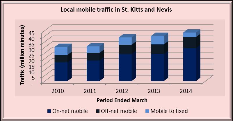 The Federation of St. Christopher (St. Kitts) and Nevis Mobile Traffic Volumes There was a 2 per cent increase in the number of local mobile originated local calling minutes in St.