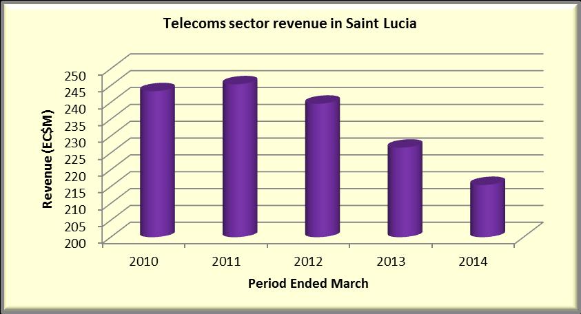 Saint Lucia Operator Reported Revenue Total revenue from the telecommunications sector in Saint Lucia declined 3 per cent to $215 million, at the end of March 2014.