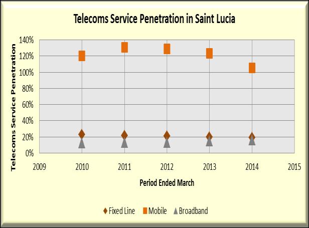 Saint Lucia Telecoms Service Penetration During the period under review there was significant decline in the mobile penetration rate as one operator indicated that there was a change in the