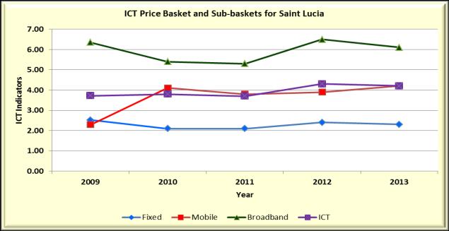 4: Telecoms service penetration in Saint Lucia With the change in accounting for prepaid subscriptions, mobile penetration was recorded at 106 per cent.
