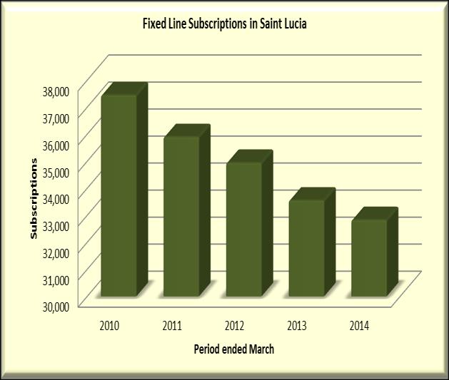 Saint Lucia FIXED VOICE SERVICES Subscriptions At the end of March 2014 there were 2 per cent fewer fixed line subscriptions in Saint Lucia (Figure 5.7).
