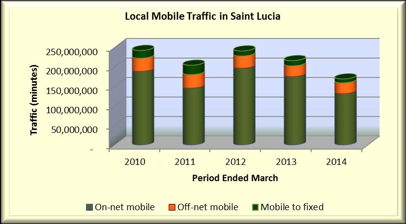 Saint Lucia Mobile Traffic Volumes Local mobile call volumes on Saint Lucia declined a significant 22 per cent to roughly 170 million minutes.