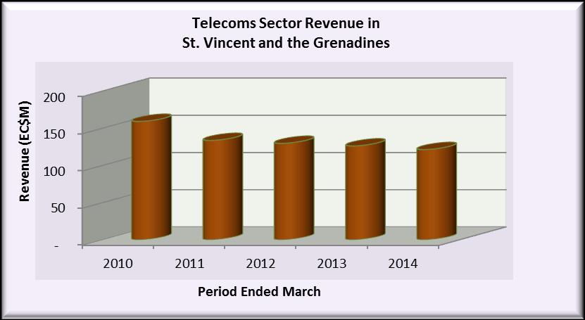 St. Vincent and the Grenadines Operator Reported Revenue Total operator revenue generated from the telecommunications sector on St.
