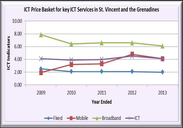 Vincent and the Grenadines Fixed broadband penetration gained 80 basis points and was registered at 13.
