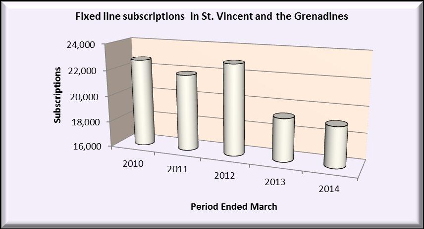 St. Vincent and the Grenadines FIXED VOICE SERVICES Subscriptions As at March 2014, there were just over 19,000 fixed lines providing voice service on St.