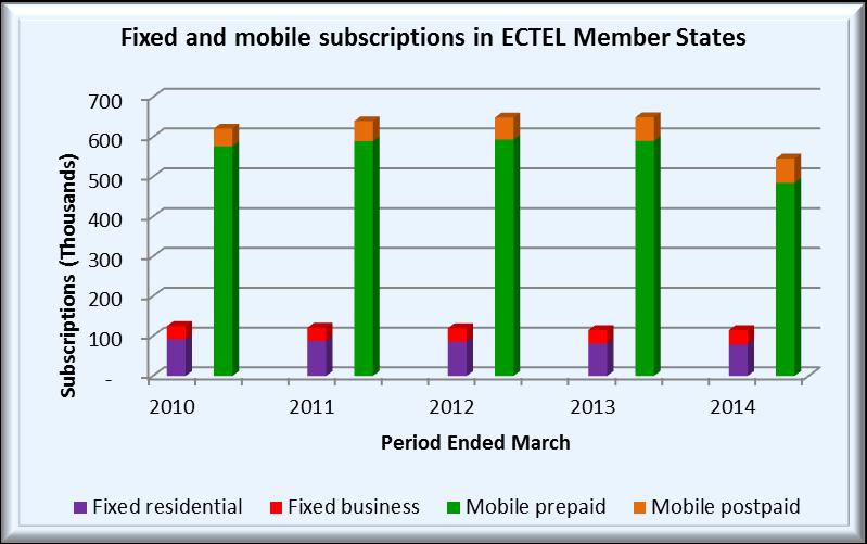 Mobile penetration was 1.09 subscriptions per inhabitant. The number of fixed lines in service was down by 100 and fixed line penetration fell 10 basis points to 22.7 per cent.