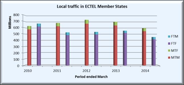 At March 2014, there were 115,100 landlines in service across the ECTEL Member States (Figure 1.5). This was a 0.