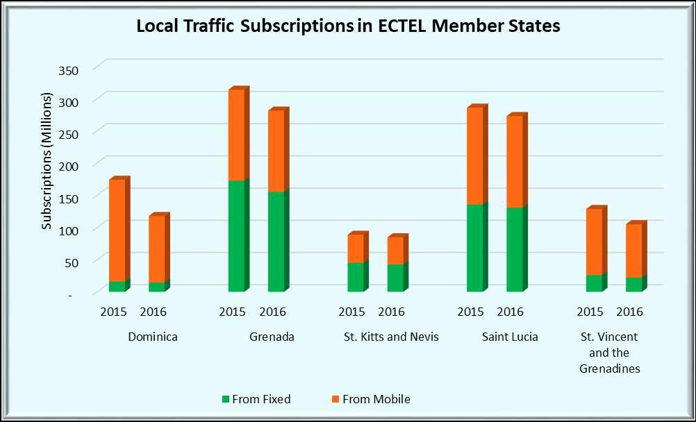 LOCAL TRAFFIC 24 Consistent with the declining trend seen from 2012, total local call volumes fell 13 per cent compared to 9 per cent in the previous period.