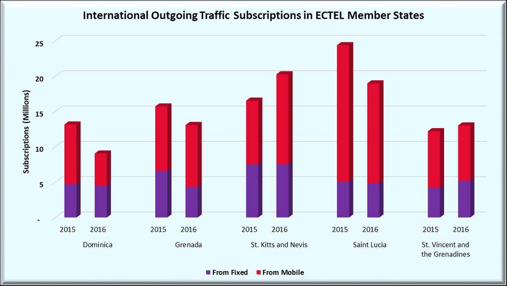 INTERNATIONAL OUTGOING TRAFFIC 25 For the review period, a total of 74 million international outgoing minutes originated from the ECTEL States.