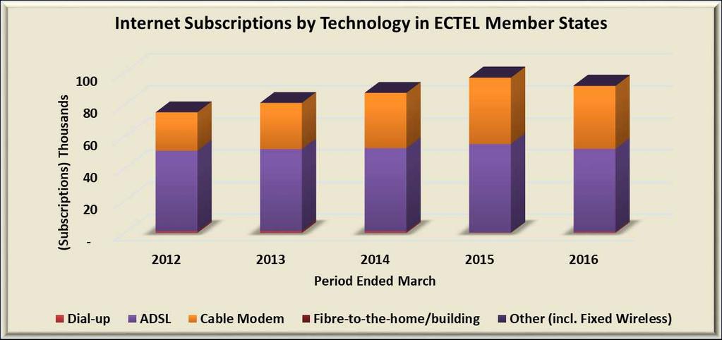 FIXED BROADBAND BY TECHNOLOGY 27 For the first time, Cable Modem surpassed ADSL as the dominant source of technology for fixed broadband access capturing 51 per cent market share.