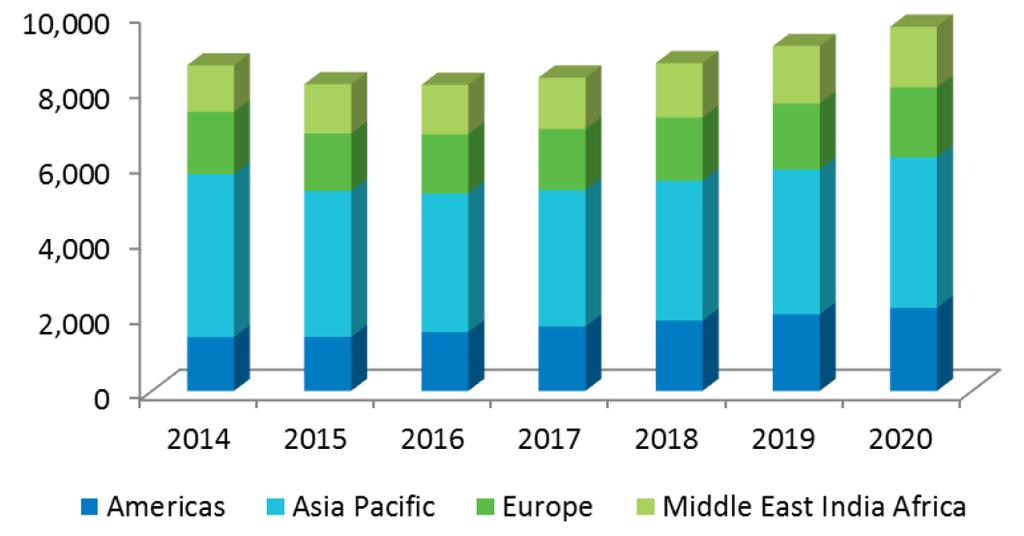 Global AC Market Global Chiller Sales 2014 to 2020 (US$m) Chiller Sales 2015 (US$m) Top