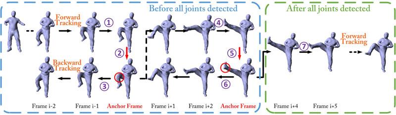 2) until the previous anchor frame to refine the in-between articulate motion and reduce the non-rigid tracking errors on the newly detected joint regions.