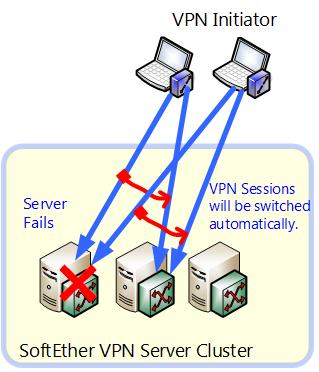 based on the cluster's VPN Server point values determined by the algorithms described in 3.9.4, so both the cluster controller and the cluster members are judged according to an equal standard.