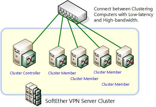 Prerequisites It is recommended to connect the all of VPN Servers to a network with minimal delays and high throughput. Typically when joining a cluster, each server is set up in the same location.