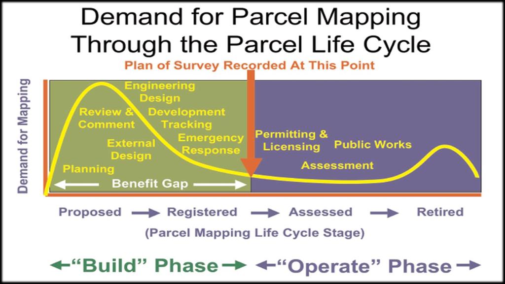 Parcel Life Cycle Source: