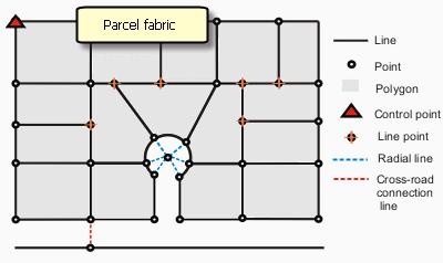 What is a Parcel Fabric?