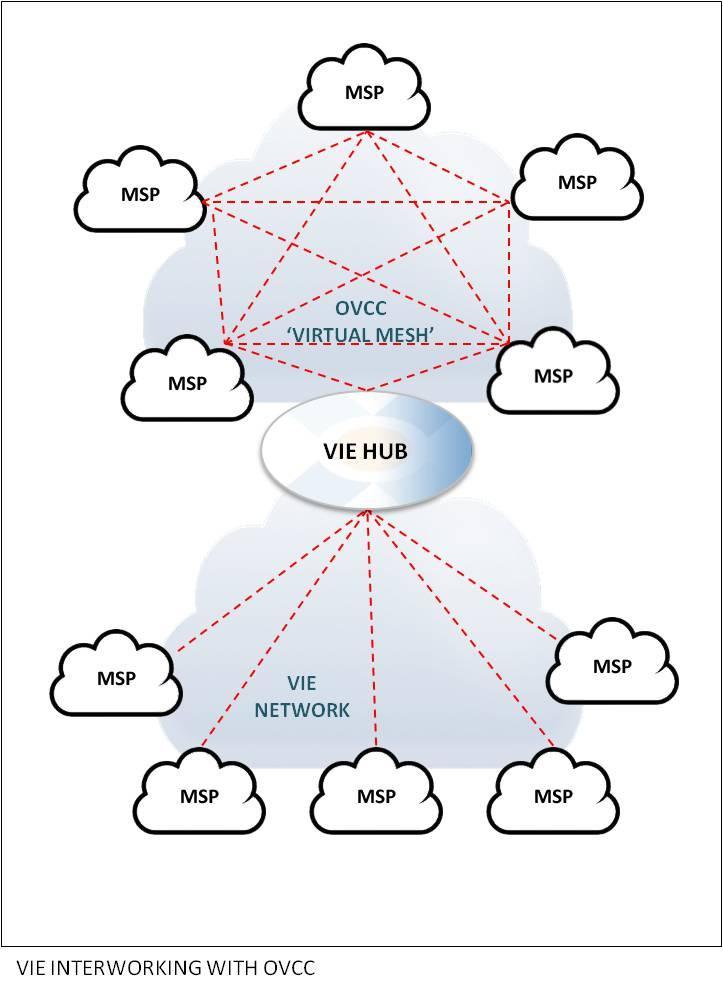 VIE adopts a standards based approach to interconnecting disparate video networks. PEERING POLICY Members have full control over their peering relationship with other networks.
