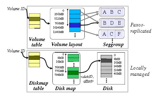 Key Data Structures Volume layout Maps a logical offset to a seggroup at segment granularity(256mb) Seggroup Describes layout of segment, including bricks that store the