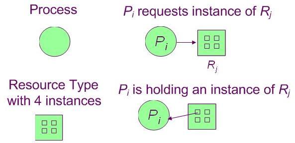 Resource Allocation Graph A directed graph used to describe deadlocks, and consisted of : A set of vertices V (Active processes in the system P 1, P 2,..., P n ).