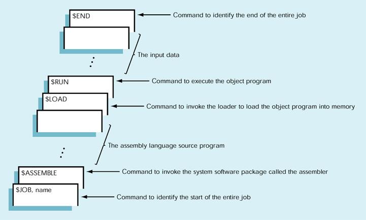 Second Generation (2) Command languages introduced Enable programmers to specify to operating system what they want done Usually a mix of programs, data, and commands Role of operating systems as