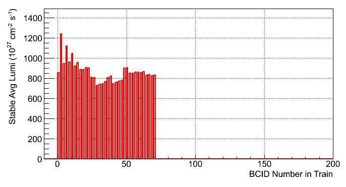 6 Run 190300 (October 2011): peak <µ>=13.4 µ can also vary greatly from BCID to BCID in data, as the plots above show.
