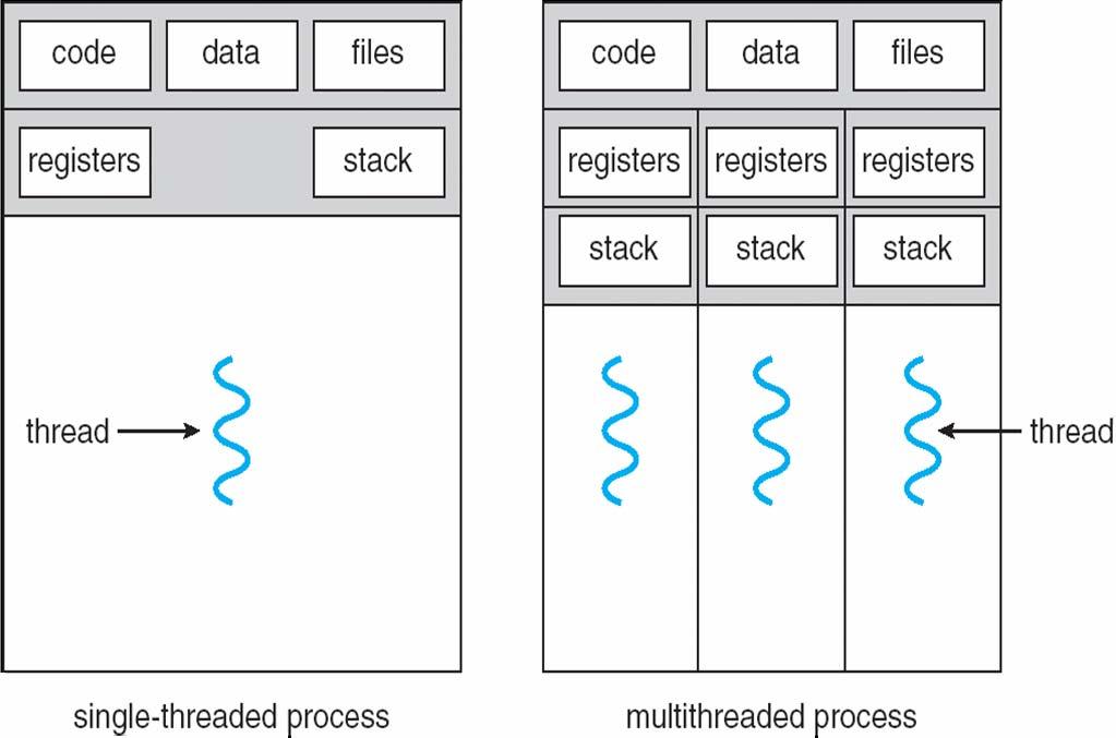 Single and Multithreaded Processes 14.