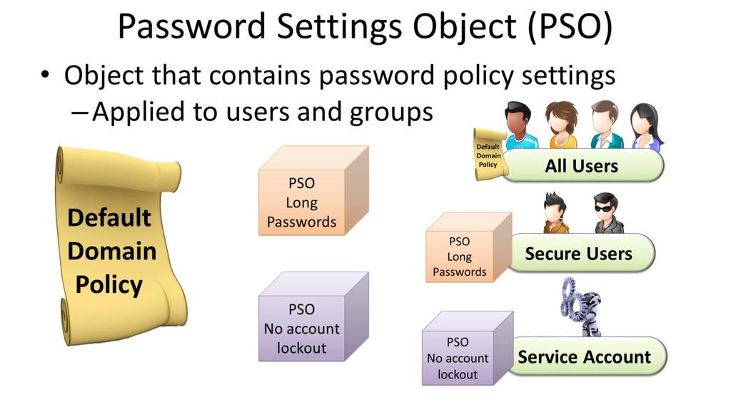 Password Settings Object (PSO) A Password Settings Object or PSO contains all the same password settings that exist in the Default Domain Policy.