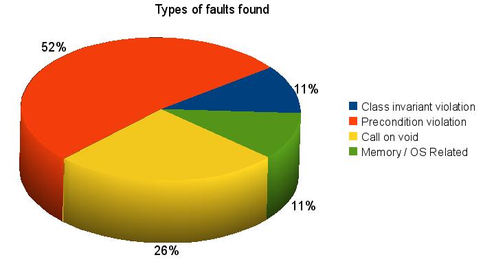 5.2 Parameters Figure 5.1: Distribution of the types of faults found in the metalex class - 1. When this value is negative, the parameter it represents is not used.