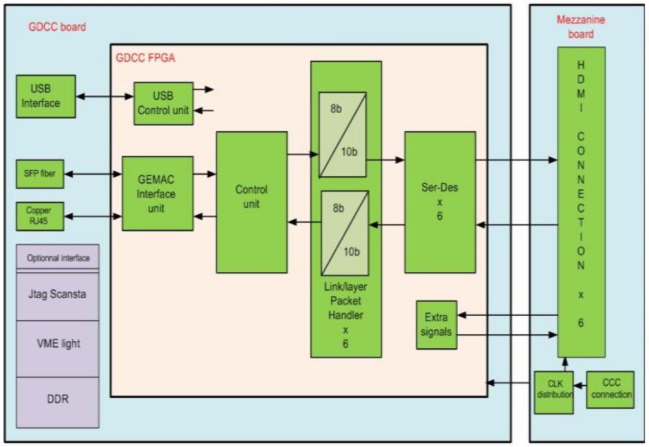 Figure 4. Architecture of the GDCC FPGA. Figure 5. Acquisition chain, software architecture.