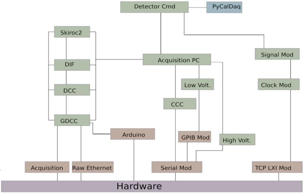 Figure 6. Global control-command architecture. high level is also drivable by Pycaldaq which is a Python module for scripting the actions on the detector. This is really useful for calibration.
