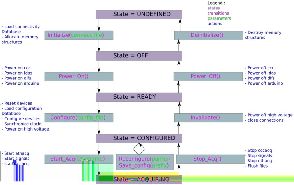 7 Perspectives Figure 7. State machine of the detector control-command. The system is a technical prototype working finely for our limited testbeam setup.