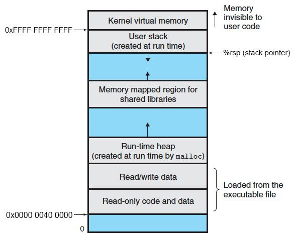 Context Switching Assume only one CPU Processes are managed by a shared chunk of OS code called the kernel The kernel is not a separate
