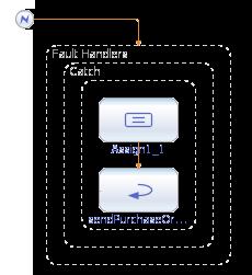 Fault Handlers BPEL allows to catch and manage exceptions using fault handlers The catch activity intercepts and handles specific types of fault Each fault