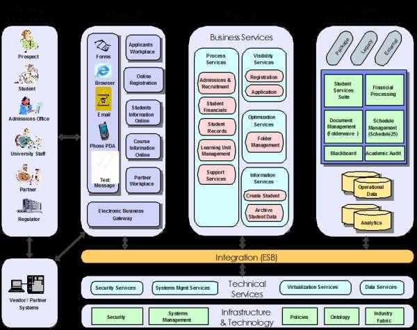 (Figure 2. Enterprise View Architecture of SOA Academic System) VIII. SOA IT VIEW IN ACADEMIC SYSTEM Business as usual elements plus SOA related elements.