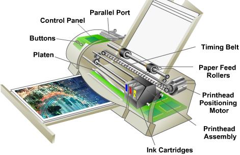 Inkjet Printer Components A feeding mechanism draws paper in and the paper passes by the print head where ink