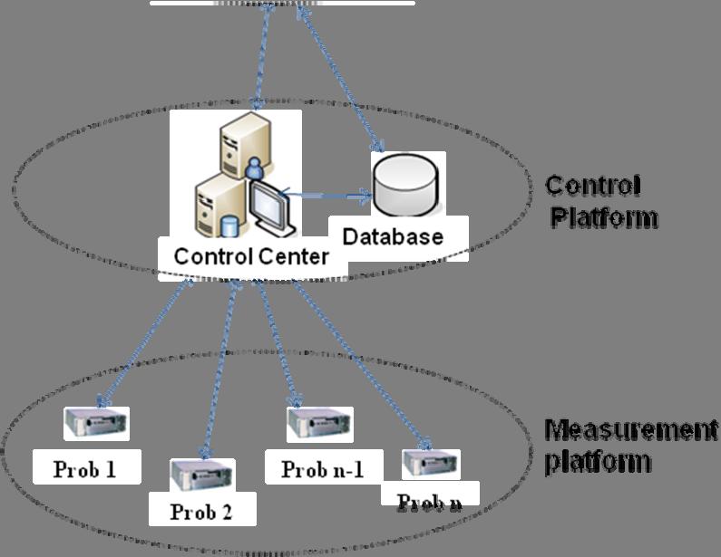 The analysis platform is used to get rid of a large number of data unrelated to network behavior measurement, construct the metric data set of network behavior and take charge of analysis of all data.