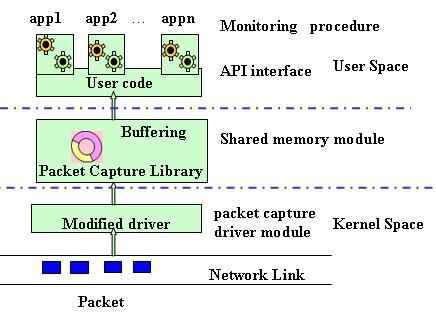 We implement a new traffic capture method based on shared memory to improve the efficiency.