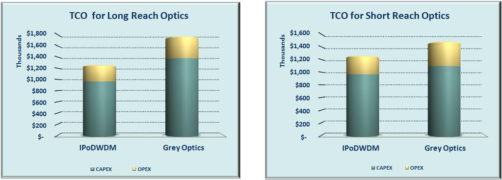 The grey optics interface (Figure 2) consists of four elements: the grey optics Physical Line Interface Module (PLIM), a pair of short-reach (or long-reach) optics, and a transponder.