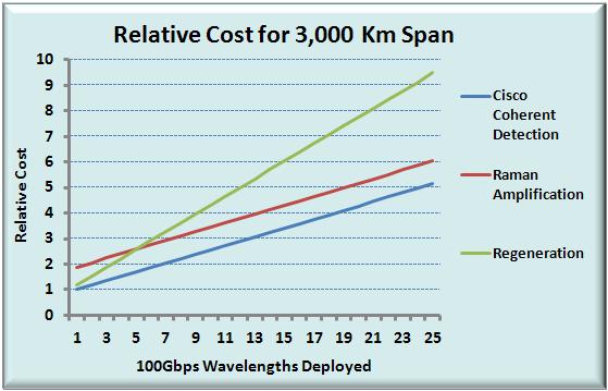 The relative cost of Cisco s coherent technology is compared to the first and second options, which competitors must use for an optical span of 3,000 Km handling up to 80 wavelengths (Figure 4 shows