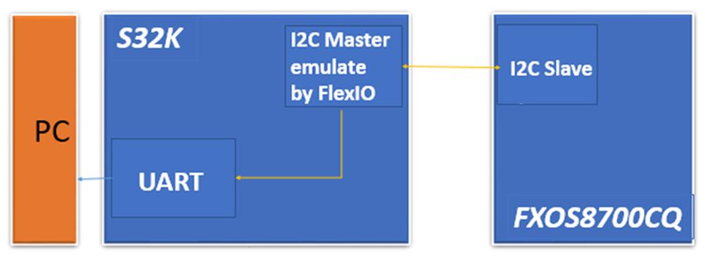 Emulating I2C Bus Master by using FlexIO 5. Emulating I2C Bus Master by using FlexIO 5.1. Introduction This section describes how to emulate I2C bus Master by using FlexIO.