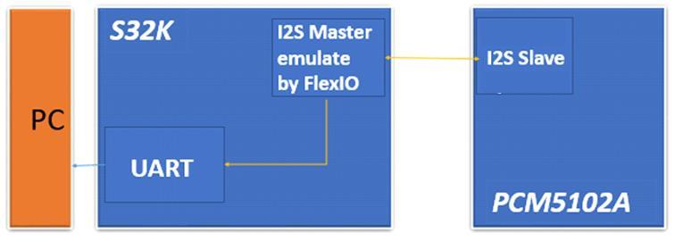 Emulating I2S bus Master using FlexIO In the application, FlexIO emulates an I2S interface to communicate with the PCM5102A (digital-toanalog converter), in which a general I2S interface is
