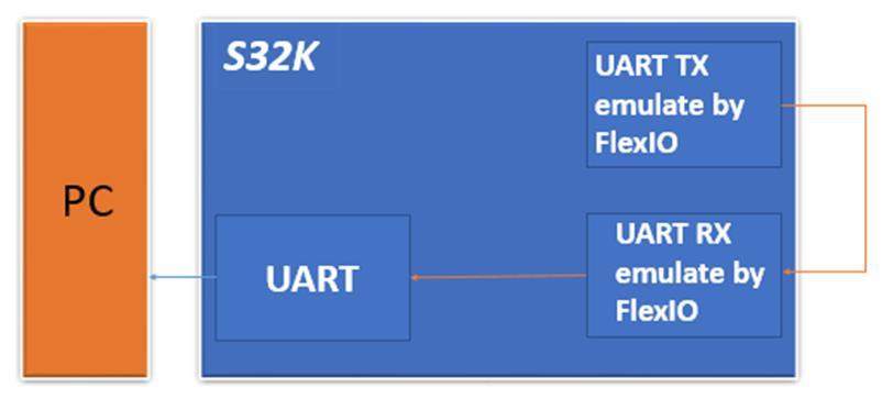 Emulating UART Using FlexIO Figure 3.
