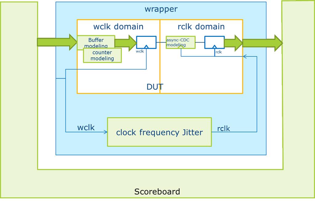 Data path verification on cross-domain with formal scoreboard Liu Jun, Intel Mobile Communications, Munich, Germany (jun.b.liut@intel.